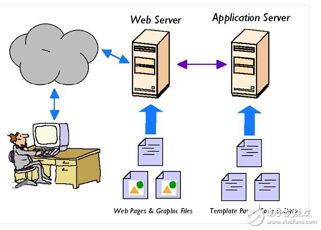 很多時候我們都想知道，web容器或web服務器（比如Tomcat或者jboss）是怎樣工作的？它們是怎樣處理來自全世界的http請求的？它們在幕后做了什么動作？Java Servlet API（例如ServletContext，ServletRequest，ServletResponse和Session這些類）在其中扮演了什么角色？這些都是web應用開發者或者想成為web應用開發者的人必須要知道的重要問題或概念。在這篇文章里，我將會盡量給出以上某些問題的答案。請集中精神！