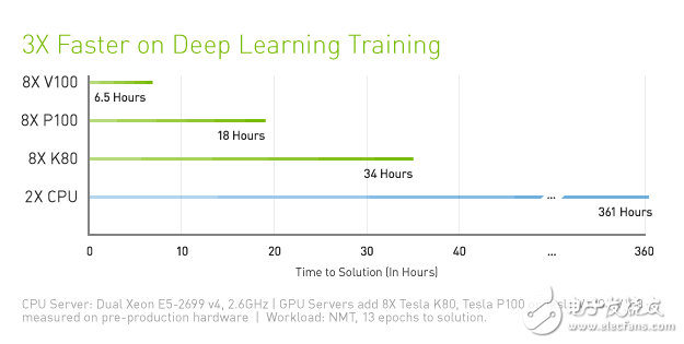 NVIDIA發布Volta顯卡架構,但頻率紅利到頭了？