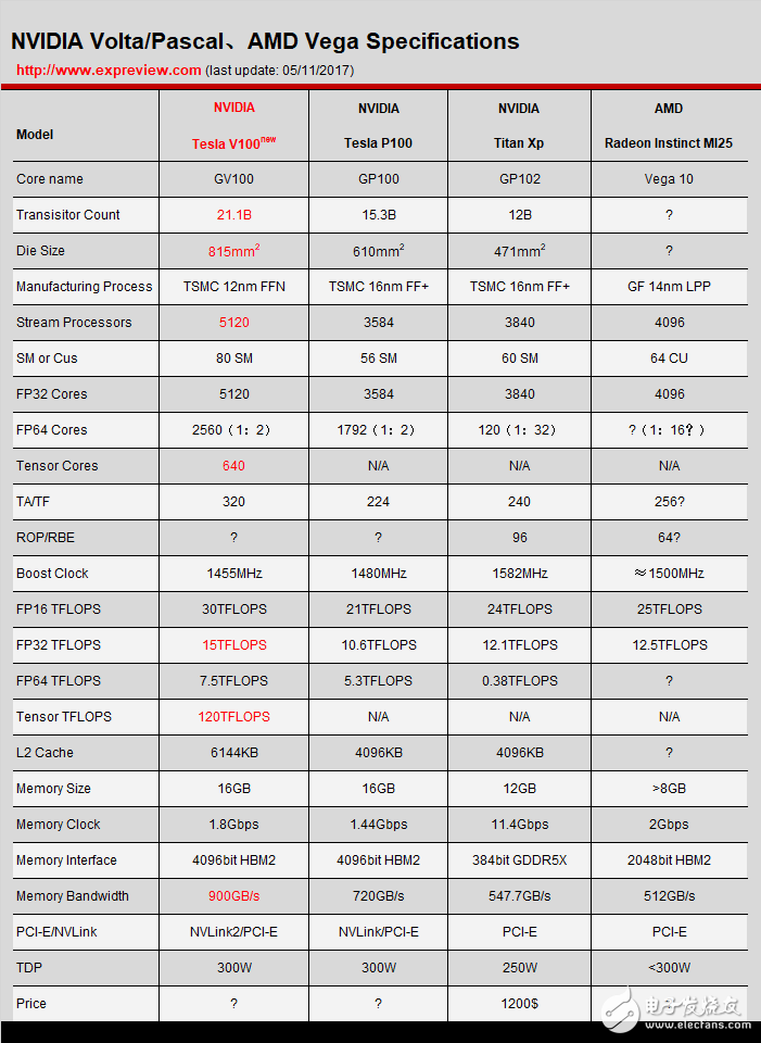 NVIDIA發布Volta顯卡架構,但頻率紅利到頭了？