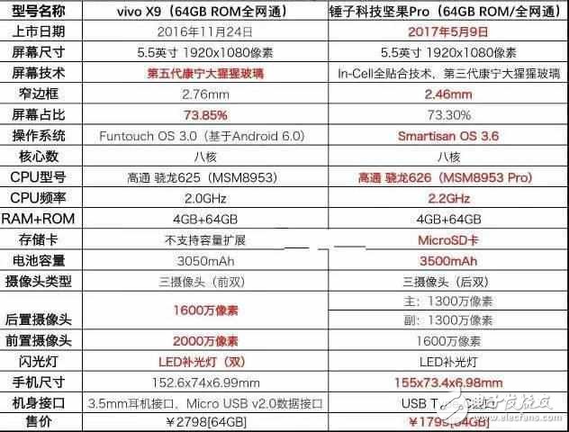 堅果Pro和vivoX9對比評測，同等配置工藝性能更強價格貴1千，vivo臉紅不