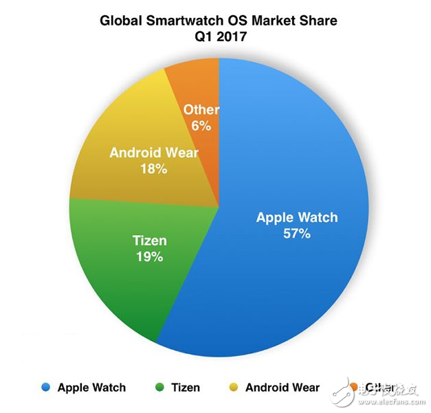 三星Tizen系統首次超越AndroidWear 成市售第二大智能手表系統