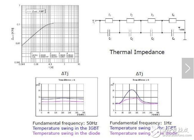 熱限制就是我們脈沖功率，時間比較短，它可能不是一個長期的工作點，可能突然增加，這個時候就涉及到另外一個指標，動態熱阻，我們叫做熱阻抗。這個波動量會直接影響到IGBT的可靠性，就是壽命問題。你可以看到50赫茲波動量非常小，這個壽命才長。
