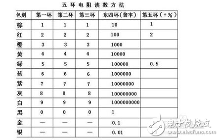 色環電阻計算器的使用