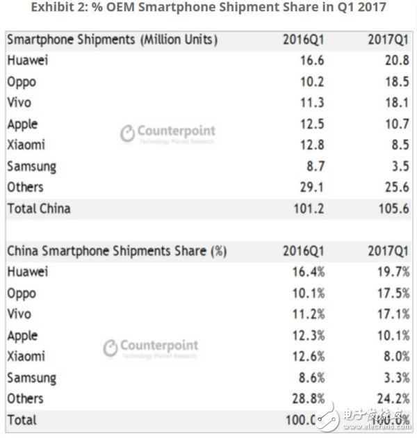 三星Note7爆炸后：官翻版4500元搭載安卓7.0 iPhone7又玩爆炸