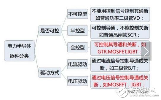 技術也要與之相適應。未來IGBT模塊技術將圍繞 芯片背面焊接固定 與 正面電極互連 兩方面改進。模塊技術發展趨勢：無焊接、 無引線鍵合及無襯板/基板封裝技術；內部集成溫度傳感器、電流傳感器及驅動電路等功能元件，不斷提高IGBT模塊的功率密度、集成度及智能度。