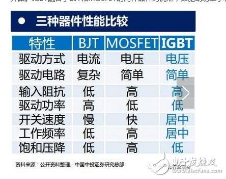 技術也要與之相適應。未來IGBT模塊技術將圍繞 芯片背面焊接固定 與 正面電極互連 兩方面改進。模塊技術發展趨勢：無焊接、 無引線鍵合及無襯板/基板封裝技術；內部集成溫度傳感器、電流傳感器及驅動電路等功能元件，不斷提高IGBT模塊的功率密度、集成度及智能度。