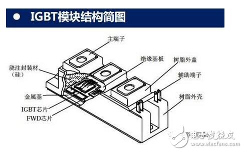 技術也要與之相適應。未來IGBT模塊技術將圍繞 芯片背面焊接固定 與 正面電極互連 兩方面改進。模塊技術發展趨勢：無焊接、 無引線鍵合及無襯板/基板封裝技術；內部集成溫度傳感器、電流傳感器及驅動電路等功能元件，不斷提高IGBT模塊的功率密度、集成度及智能度。