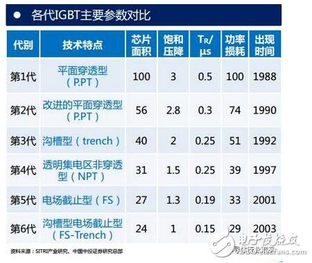 技術也要與之相適應。未來IGBT模塊技術將圍繞 芯片背面焊接固定 與 正面電極互連 兩方面改進。模塊技術發展趨勢：無焊接、 無引線鍵合及無襯板/基板封裝技術；內部集成溫度傳感器、電流傳感器及驅動電路等功能元件，不斷提高IGBT模塊的功率密度、集成度及智能度。