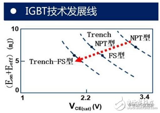 技術也要與之相適應。未來IGBT模塊技術將圍繞 芯片背面焊接固定 與 正面電極互連 兩方面改進。模塊技術發展趨勢：無焊接、 無引線鍵合及無襯板/基板封裝技術；內部集成溫度傳感器、電流傳感器及驅動電路等功能元件，不斷提高IGBT模塊的功率密度、集成度及智能度。