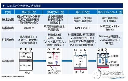 技術也要與之相適應。未來IGBT模塊技術將圍繞 芯片背面焊接固定 與 正面電極互連 兩方面改進。模塊技術發展趨勢：無焊接、 無引線鍵合及無襯板/基板封裝技術；內部集成溫度傳感器、電流傳感器及驅動電路等功能元件，不斷提高IGBT模塊的功率密度、集成度及智能度。