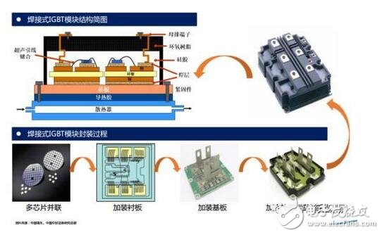 技術也要與之相適應。未來IGBT模塊技術將圍繞 芯片背面焊接固定 與 正面電極互連 兩方面改進。模塊技術發展趨勢：無焊接、 無引線鍵合及無襯板/基板封裝技術；內部集成溫度傳感器、電流傳感器及驅動電路等功能元件，不斷提高IGBT模塊的功率密度、集成度及智能度。