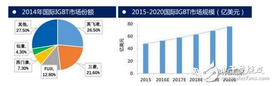 技術也要與之相適應。未來IGBT模塊技術將圍繞 芯片背面焊接固定 與 正面電極互連 兩方面改進。模塊技術發展趨勢：無焊接、 無引線鍵合及無襯板/基板封裝技術；內部集成溫度傳感器、電流傳感器及驅動電路等功能元件，不斷提高IGBT模塊的功率密度、集成度及智能度。