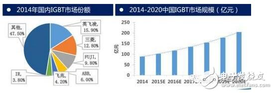 技術也要與之相適應。未來IGBT模塊技術將圍繞 芯片背面焊接固定 與 正面電極互連 兩方面改進。模塊技術發展趨勢：無焊接、 無引線鍵合及無襯板/基板封裝技術；內部集成溫度傳感器、電流傳感器及驅動電路等功能元件，不斷提高IGBT模塊的功率密度、集成度及智能度。