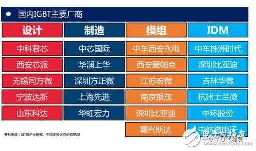 技術也要與之相適應。未來IGBT模塊技術將圍繞 芯片背面焊接固定 與 正面電極互連 兩方面改進。模塊技術發展趨勢：無焊接、 無引線鍵合及無襯板/基板封裝技術；內部集成溫度傳感器、電流傳感器及驅動電路等功能元件，不斷提高IGBT模塊的功率密度、集成度及智能度。