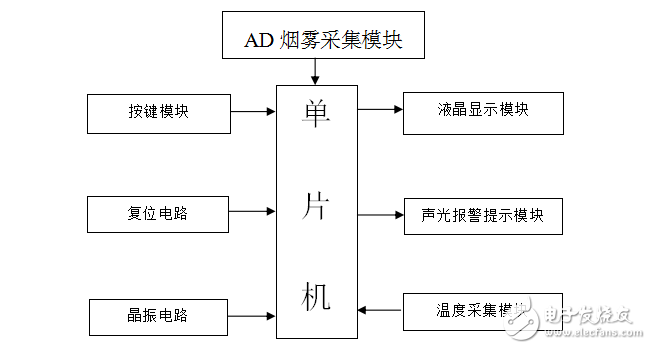 火災報警器設計論文（數碼管版）