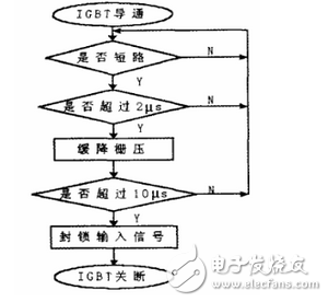 對于過壓保護采取的措施為：門極和發射極之間并聯反向串聯的穩壓二極管Vz3和Vz4；門極和發射極之間加門極發射極電阻R6；加阻容吸收電路，由D6、R14和C9組成。