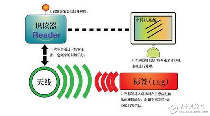 RFID的分類、應用及使用案例