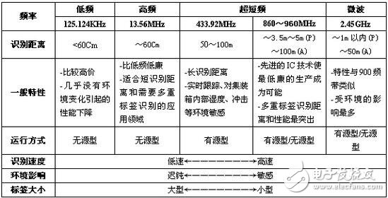 RFID的分類、應用及使用案例