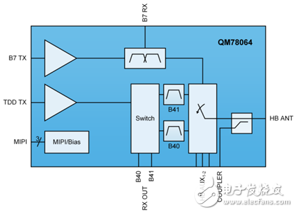 下一代手機設計的RF架構選擇