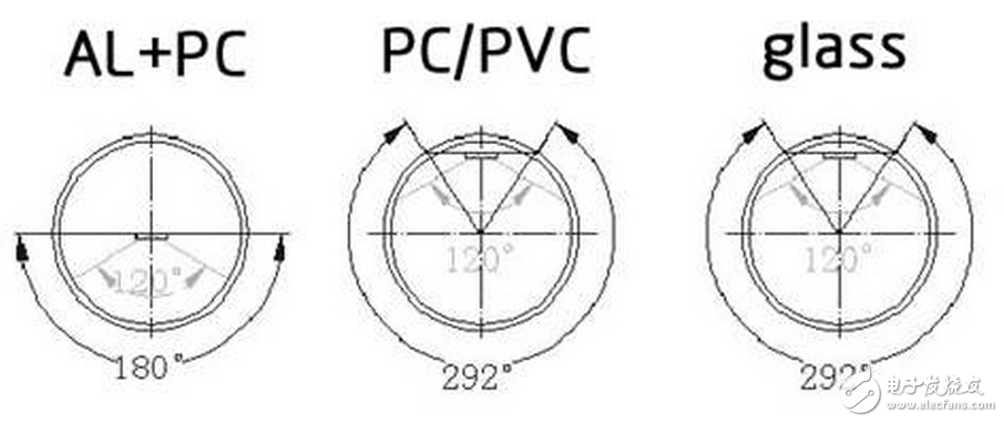 LED燈具驅動需要先將高壓的交流電變換成低壓的交流電（AC/AC），然后將低壓的交流電經橋式整流變換成低壓的直流電（AC/DC），再通過高效率的DC/DC開關穩壓器降壓和變換成恒流源，輸出恒定的電流驅動LED光源。LED光源是按燈具的設計要求由小功率或大功率LED多串多并而組成。每串的IF電流是按所選用的LED光源IF要求設計，總的正向電壓△VF是N顆LED的總和。