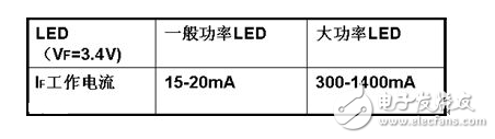 LED燈具驅動需要先將高壓的交流電變換成低壓的交流電（AC/AC），然后將低壓的交流電經橋式整流變換成低壓的直流電（AC/DC），再通過高效率的DC/DC開關穩壓器降壓和變換成恒流源，輸出恒定的電流驅動LED光源。LED光源是按燈具的設計要求由小功率或大功率LED多串多并而組成。每串的IF電流是按所選用的LED光源IF要求設計，總的正向電壓△VF是N顆LED的總和。