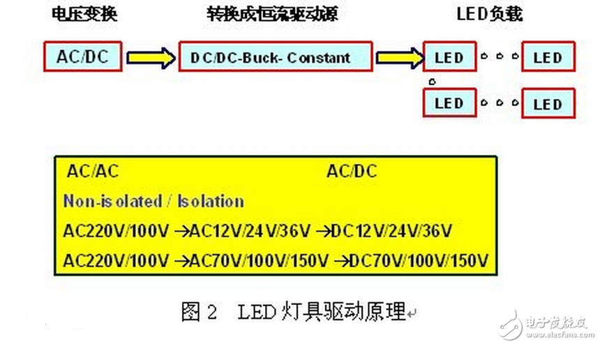 LED燈具驅動需要先將高壓的交流電變換成低壓的交流電（AC/AC），然后將低壓的交流電經橋式整流變換成低壓的直流電（AC/DC），再通過高效率的DC/DC開關穩壓器降壓和變換成恒流源，輸出恒定的電流驅動LED光源。LED光源是按燈具的設計要求由小功率或大功率LED多串多并而組成。每串的IF電流是按所選用的LED光源IF要求設計，總的正向電壓△VF是N顆LED的總和。