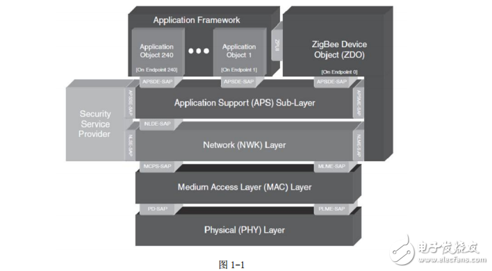 傳感網實驗-zigbee