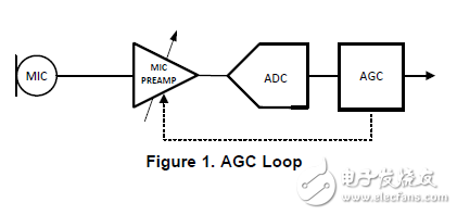 LM1451的自動增益控制(AGC)指南