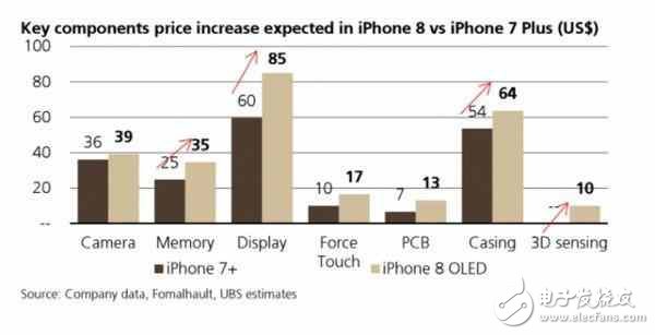 iPhone8最新消息：iPhone8成本飆升采用OLED屏售價能不漲？7000元起！