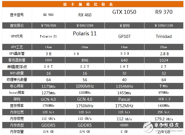 AMD Radeon RX560評測：GTX1050勁敵 誰更值得選擇？