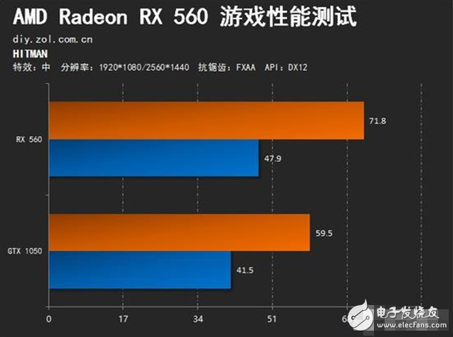 AMD Radeon RX560評測：GTX1050勁敵 誰更值得選擇？