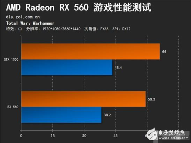 AMD Radeon RX560評測：GTX1050勁敵 誰更值得選擇？