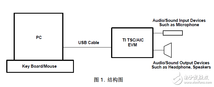 通過PC將TSC/AICEVM設置聲音