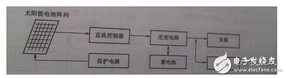 根據整個裝置所要完成的不同功能，將控制系統軟件劃分為主程序和中斷服務程序。主程序中包括DSP初始化和定時器設置，如圖6（a）所示；中斷程序包括A/D采樣，過流過壓判斷，對采樣數據處理和計算，產生PWM波形等，如圖6（b）所示。編程時采用順序結構，使調用子程序方便。