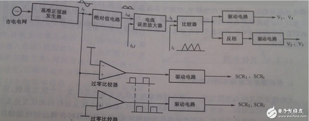 根據整個裝置所要完成的不同功能，將控制系統軟件劃分為主程序和中斷服務程序。主程序中包括DSP初始化和定時器設置，如圖6（a）所示；中斷程序包括A/D采樣，過流過壓判斷，對采樣數據處理和計算，產生PWM波形等，如圖6（b）所示。編程時采用順序結構，使調用子程序方便。