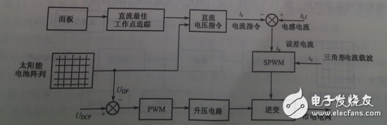 根據整個裝置所要完成的不同功能，將控制系統軟件劃分為主程序和中斷服務程序。主程序中包括DSP初始化和定時器設置，如圖6（a）所示；中斷程序包括A/D采樣，過流過壓判斷，對采樣數據處理和計算，產生PWM波形等，如圖6（b）所示。編程時采用順序結構，使調用子程序方便。