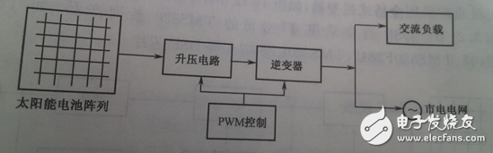 根據整個裝置所要完成的不同功能，將控制系統軟件劃分為主程序和中斷服務程序。主程序中包括DSP初始化和定時器設置，如圖6（a）所示；中斷程序包括A/D采樣，過流過壓判斷，對采樣數據處理和計算，產生PWM波形等，如圖6（b）所示。編程時采用順序結構，使調用子程序方便。