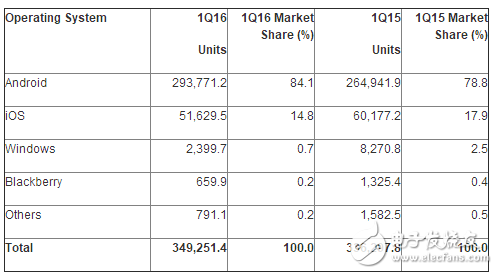 iOS市場份額將至最低,Android與iOS之間差距被進一步拉大