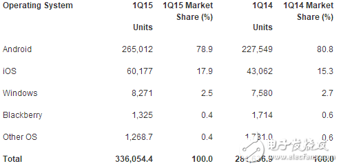 iOS市場份額將至最低,Android與iOS之間差距被進一步拉大