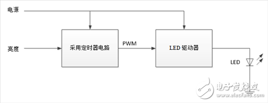 如何設計一套簡單、準確調光汽車照明系統