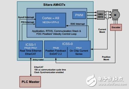 AM437x單片機(jī)電機(jī)控制設(shè)計(jì)指南