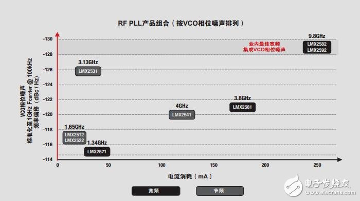 PLL與射頻合成器解決方案