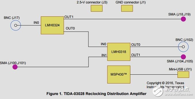 3g串行數字接口（SDI）中繼器重新計時功能的參考設計