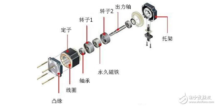 步進電機解析，步進電機的類型分類及步進電機的制動原理