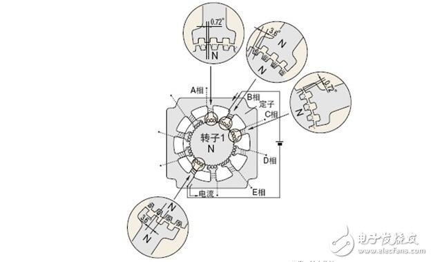 步進電機解析，步進電機的類型分類及步進電機的制動原理