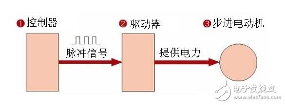 步進電機解析，步進電機的類型分類及步進電機的制動原理