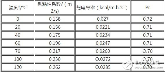 強制風冷是利用風扇強制空氣對流，冷卻是由間斷運行的風扇提供的。如果溫度過高或持續輸出大電流時，風扇就會運轉。采用這種方式可以獲得很高的系統集成度，但需要經常讓風扇運轉并定期檢測其性能。所以在風道的設計上同樣應使散熱片的葉片軸向與風扇的抽氣方向一致，為了有良好的通風效果，越是散熱量大的功率模塊越應靠近排氣風扇，在有排氣風扇的情況下