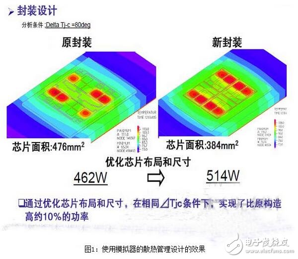 散熱管理設計方面，通過采用封裝的熱模擬技術，優化了芯片布局及尺寸，從而在相同的ΔTjc條件下，成功實現了比原來高約10％的輸出功率。