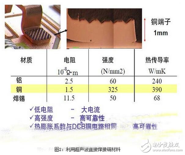 散熱管理設計方面，通過采用封裝的熱模擬技術，優化了芯片布局及尺寸，從而在相同的ΔTjc條件下，成功實現了比原來高約10％的輸出功率。