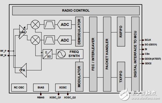 低成本低功耗2.4GHz射頻收發器